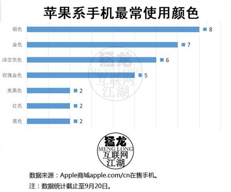 手机颜色|大数据分析：赤橙黄绿青蓝紫到底哪种手机颜色最流行